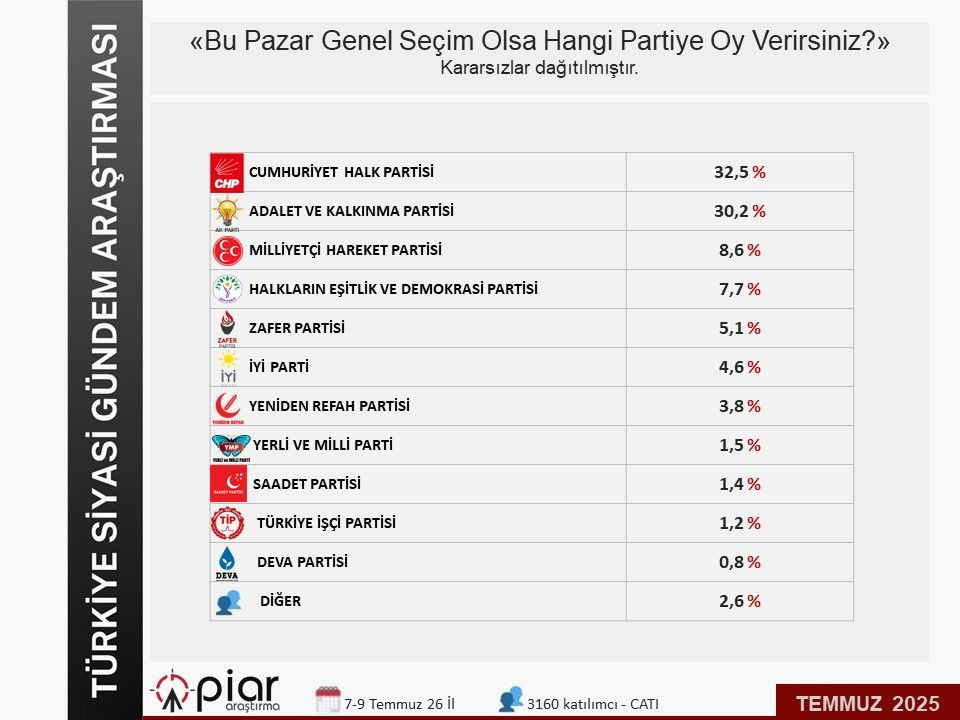 AK Parti, MHP ve DEM Parti yüzde kaç oy alıyor? İşte son anket… - Sayfa 17