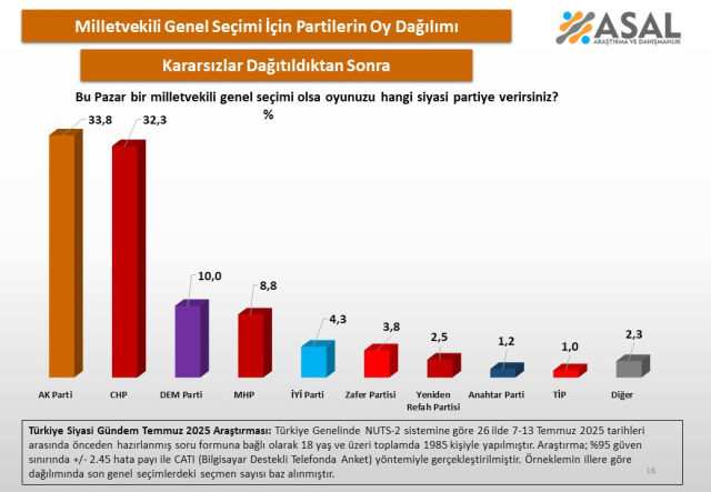 Son seçim anketinde sürpriz sonuçlar! 26 ilde gerçekleştirildi! - Sayfa 15