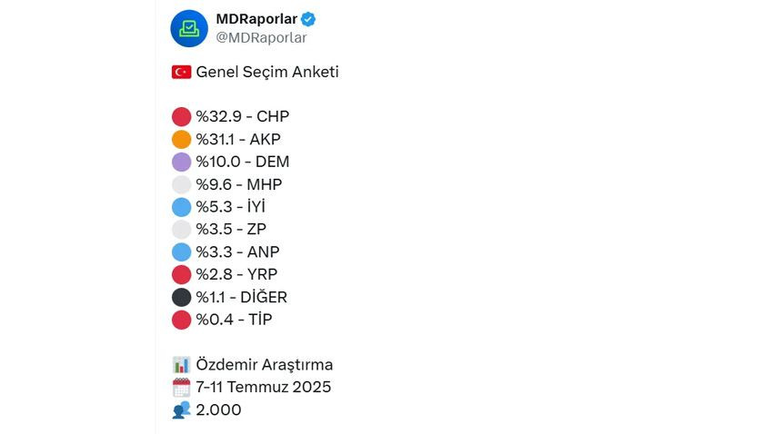 Erdoğan birinci partiyiz demişti! Bu anket sonuçları deprem etkisi yaratacak... - Sayfa 13