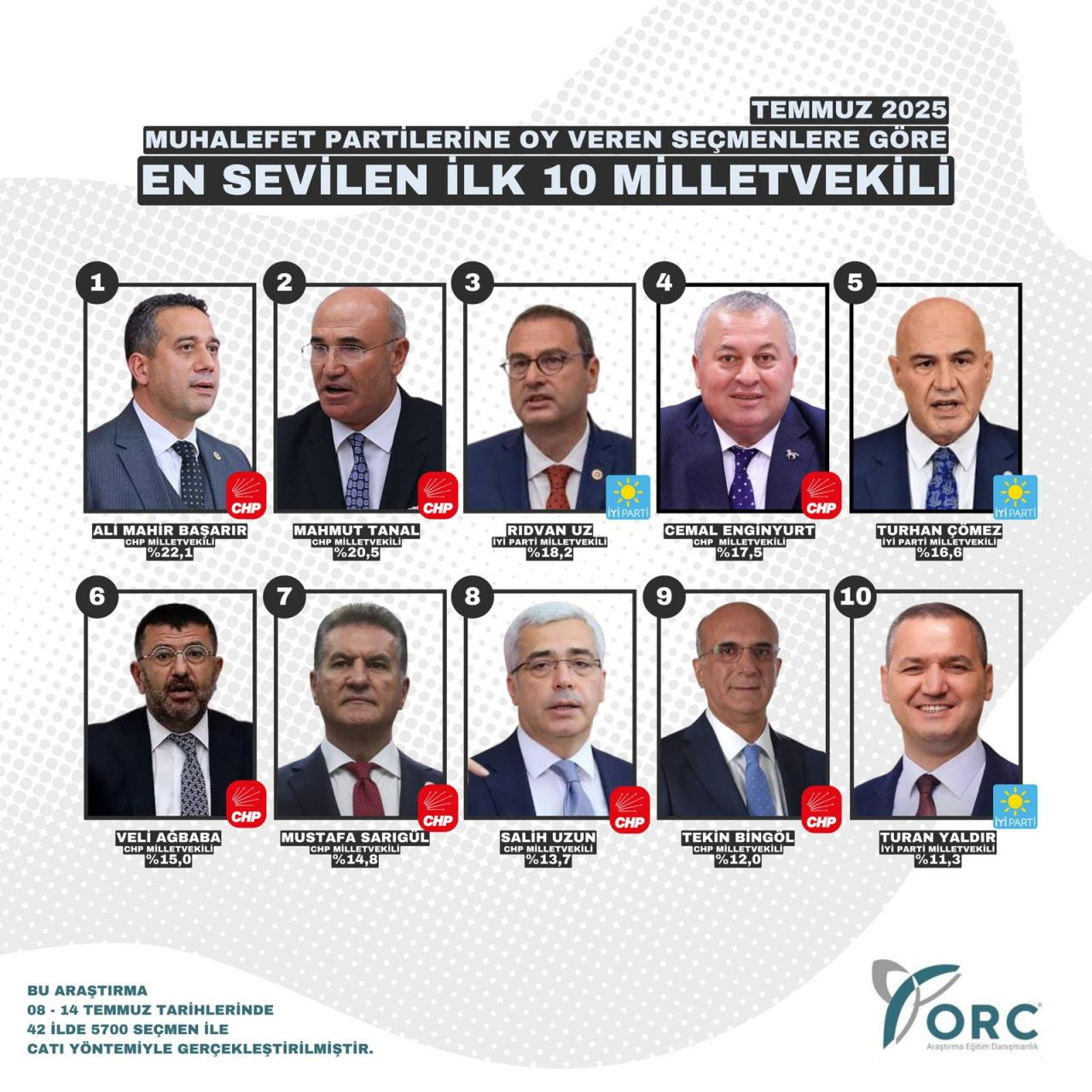Meclis'in sevilen 10 vekili belli oldu! İki parti damga vurdu… - Sayfa 12