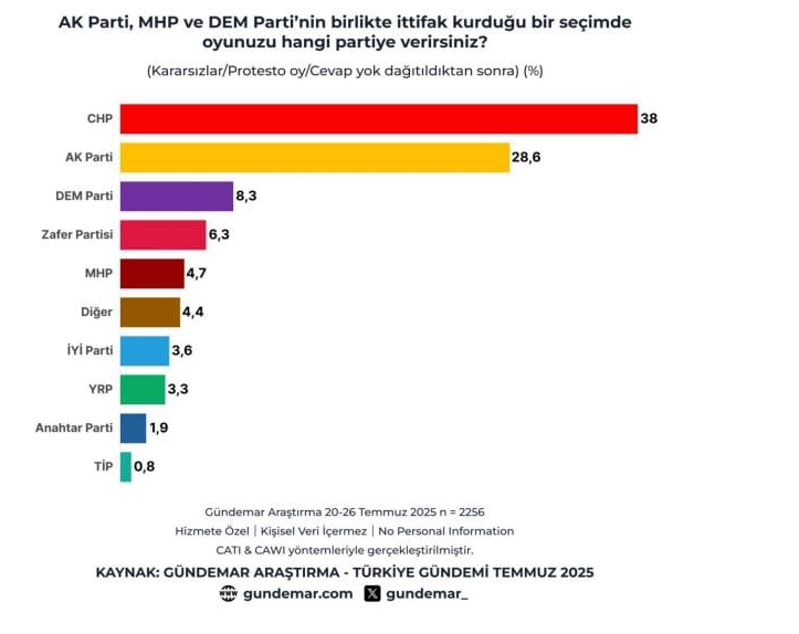 3'lü ittifak fark yaratır mı? Gündemar'dan dikkat çeken Erdoğan-İmamoğlu anketi! - Sayfa 4