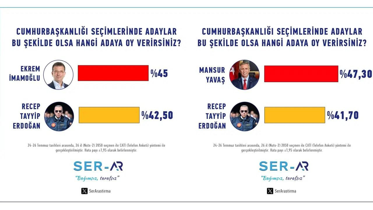 Son anketin sonuçları Erdoğan’ı üzecek! Oy oranları dikkat çekti… - Sayfa 8