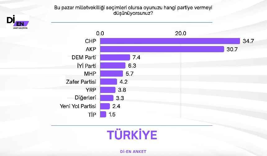 Genel seçim anketinde dikkat çeken MHP detayı! İşte bu pazar seçim olsa çıkacak sonuçlar… - Sayfa 15