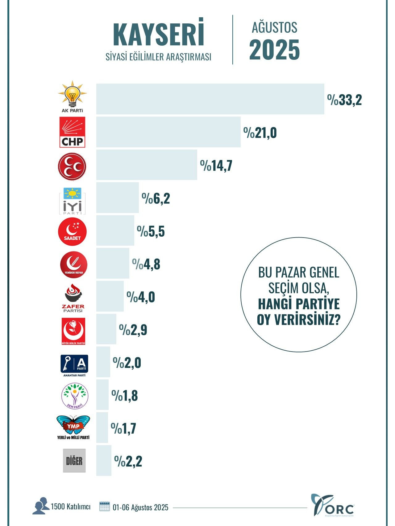 ORC’nin son anketinden dikkat çeken sonuçlar! 10 büyükşehirde gerçekleştirildi… - Sayfa 10