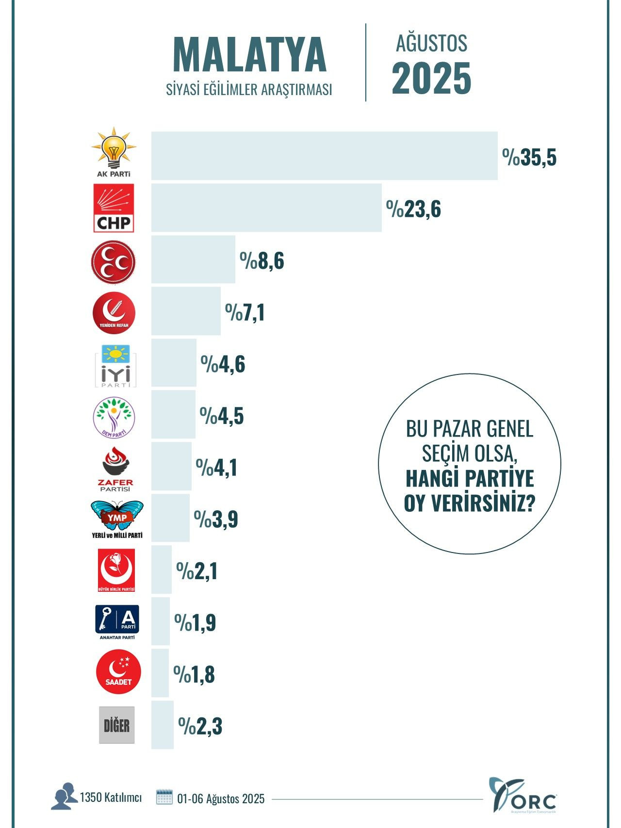 ORC’nin son anketinden dikkat çeken sonuçlar! 10 büyükşehirde gerçekleştirildi… - Sayfa 11