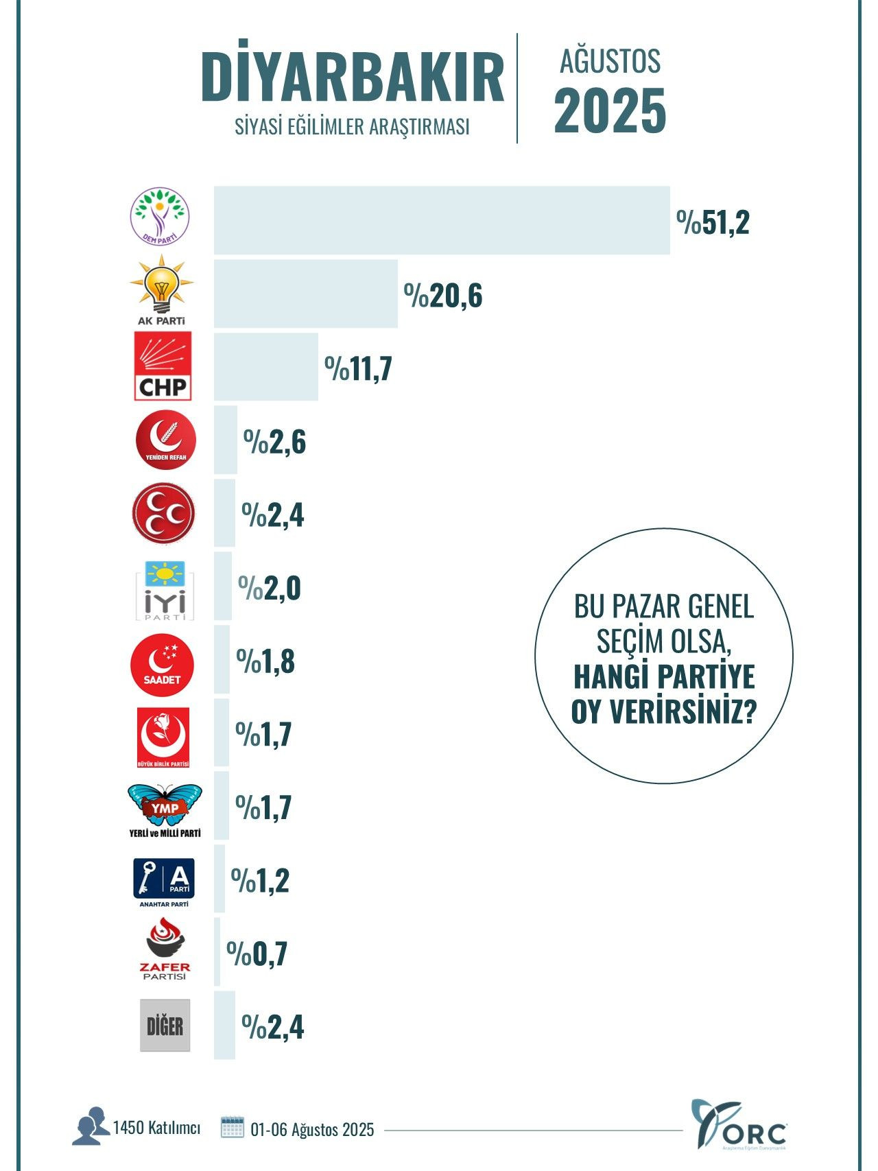 ORC’nin son anketinden dikkat çeken sonuçlar! 10 büyükşehirde gerçekleştirildi… - Sayfa 12