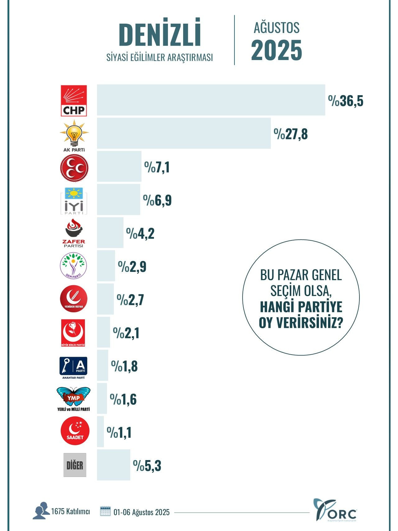 ORC’nin son anketinden dikkat çeken sonuçlar! 10 büyükşehirde gerçekleştirildi… - Sayfa 3