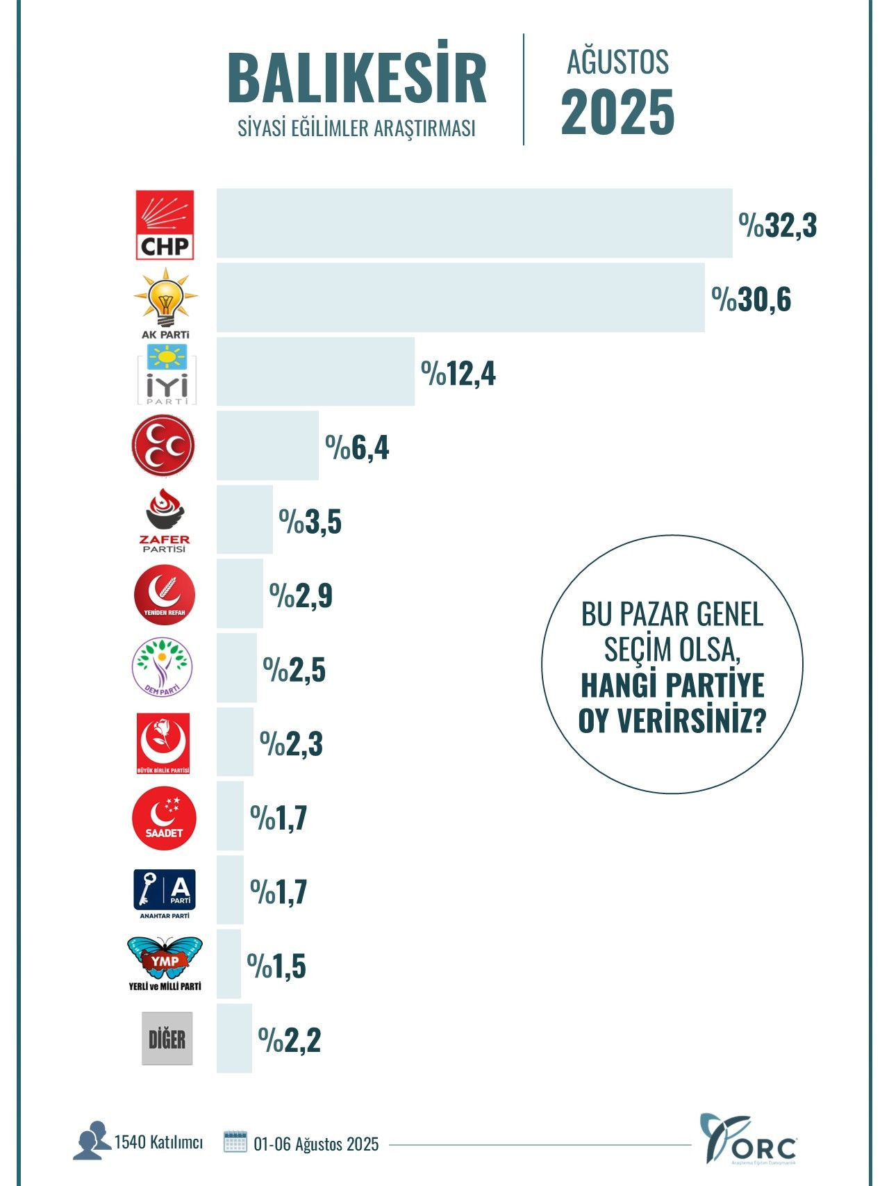 ORC’nin son anketinden dikkat çeken sonuçlar! 10 büyükşehirde gerçekleştirildi… - Sayfa 4