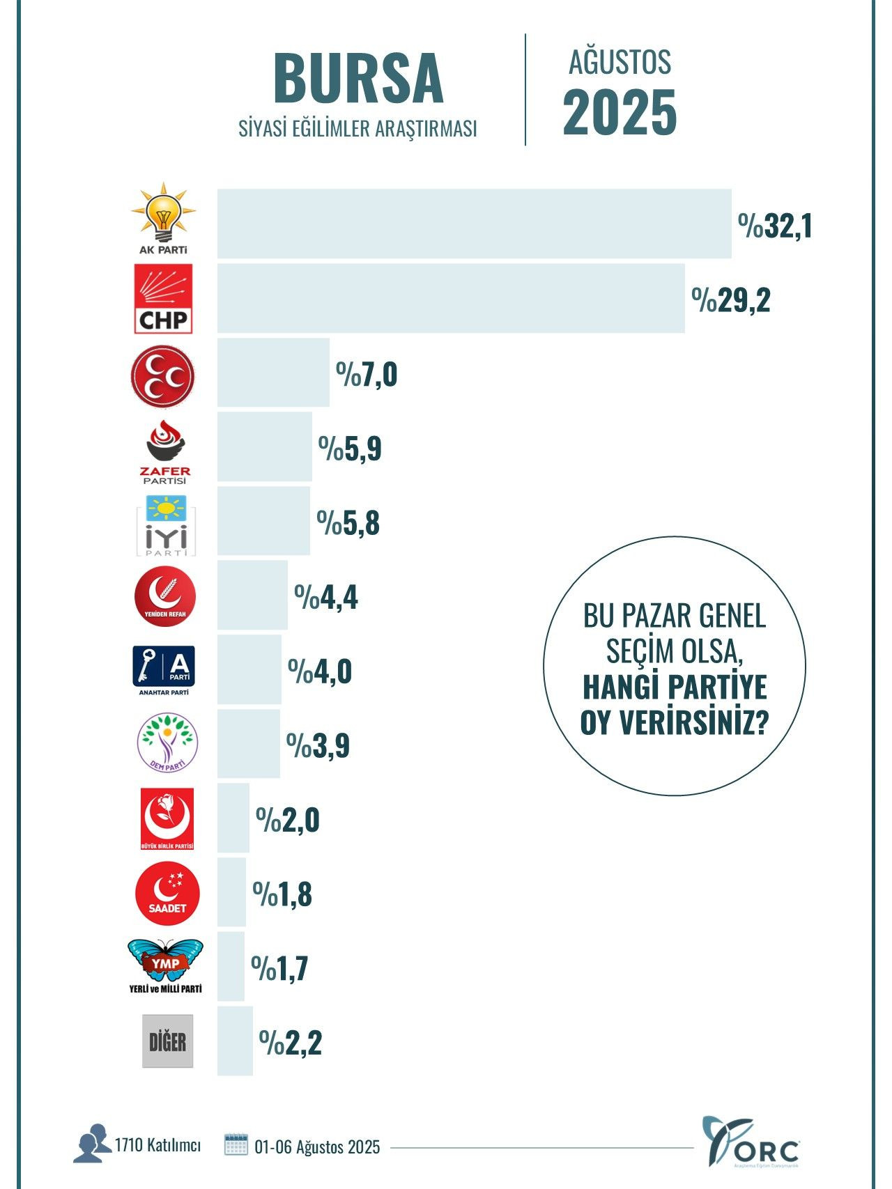 ORC’nin son anketinden dikkat çeken sonuçlar! 10 büyükşehirde gerçekleştirildi… - Sayfa 6