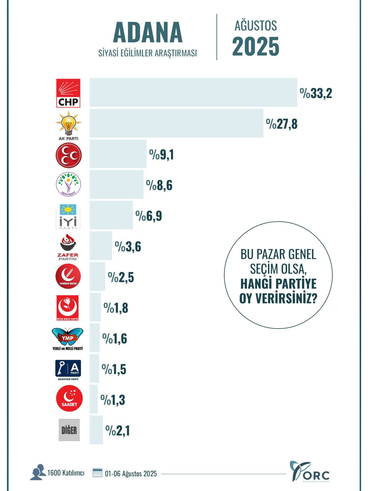 ORC’nin son anketinden dikkat çeken sonuçlar! 10 büyükşehirde gerçekleştirildi… - Sayfa 7