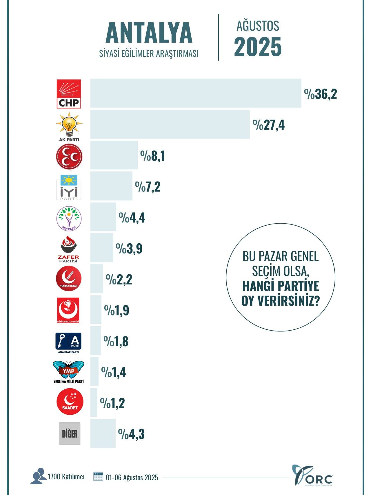 ORC’nin son anketinden dikkat çeken sonuçlar! 10 büyükşehirde gerçekleştirildi… - Sayfa 8