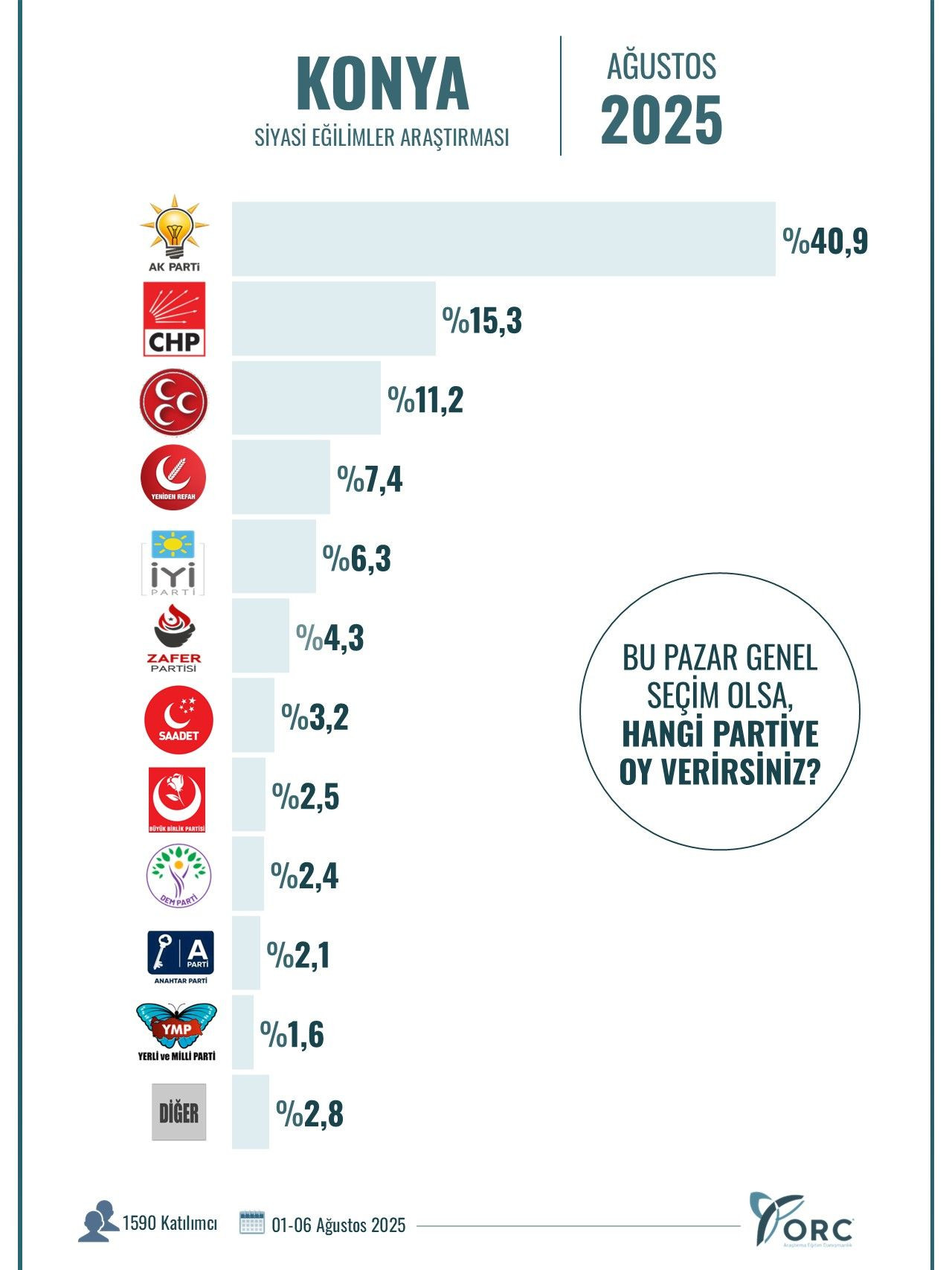 ORC’nin son anketinden dikkat çeken sonuçlar! 10 büyükşehirde gerçekleştirildi… - Sayfa 9