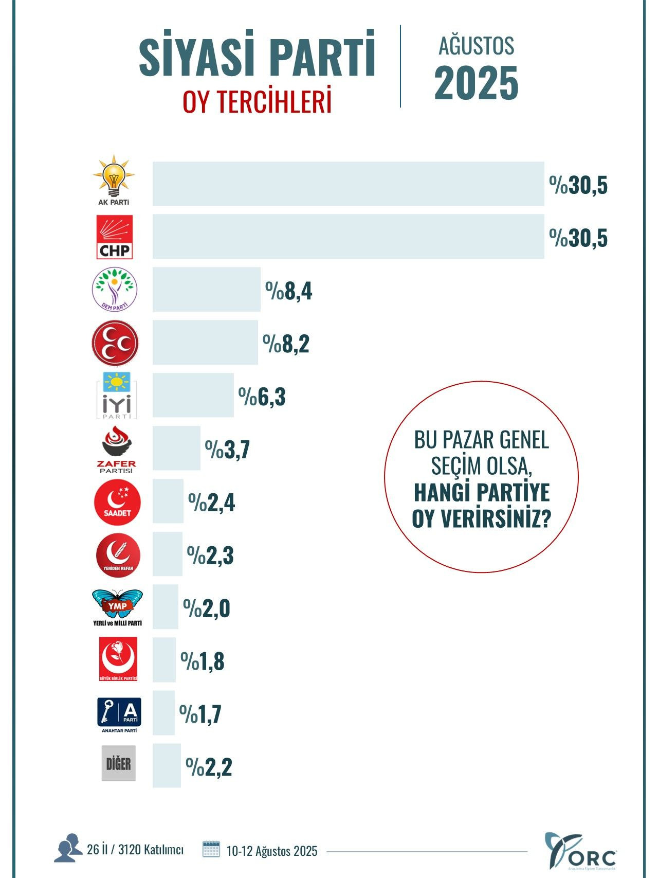 Son ankette ender görülecek bir sonuç çıktı! 26 ilde gerçekleştirildi… - Sayfa 19