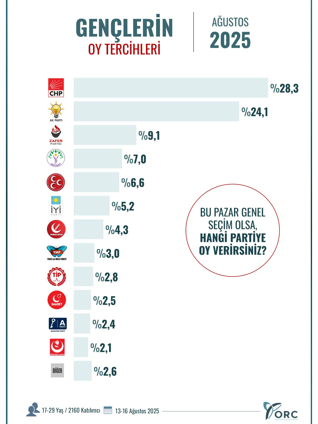 ORC’nin son anketinde beklenmedik üçüncülük! Ne DEM Parti ne de MHP… - Sayfa 15