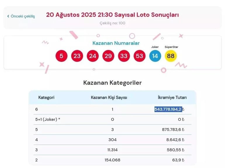 ÇILGIN SAYISAL LOTO SONUÇLARI 20 AĞUSTOS 2025: Çılgın Sayısal Loto'da büyük ikramiye sahibini buldu! - Sayfa 2