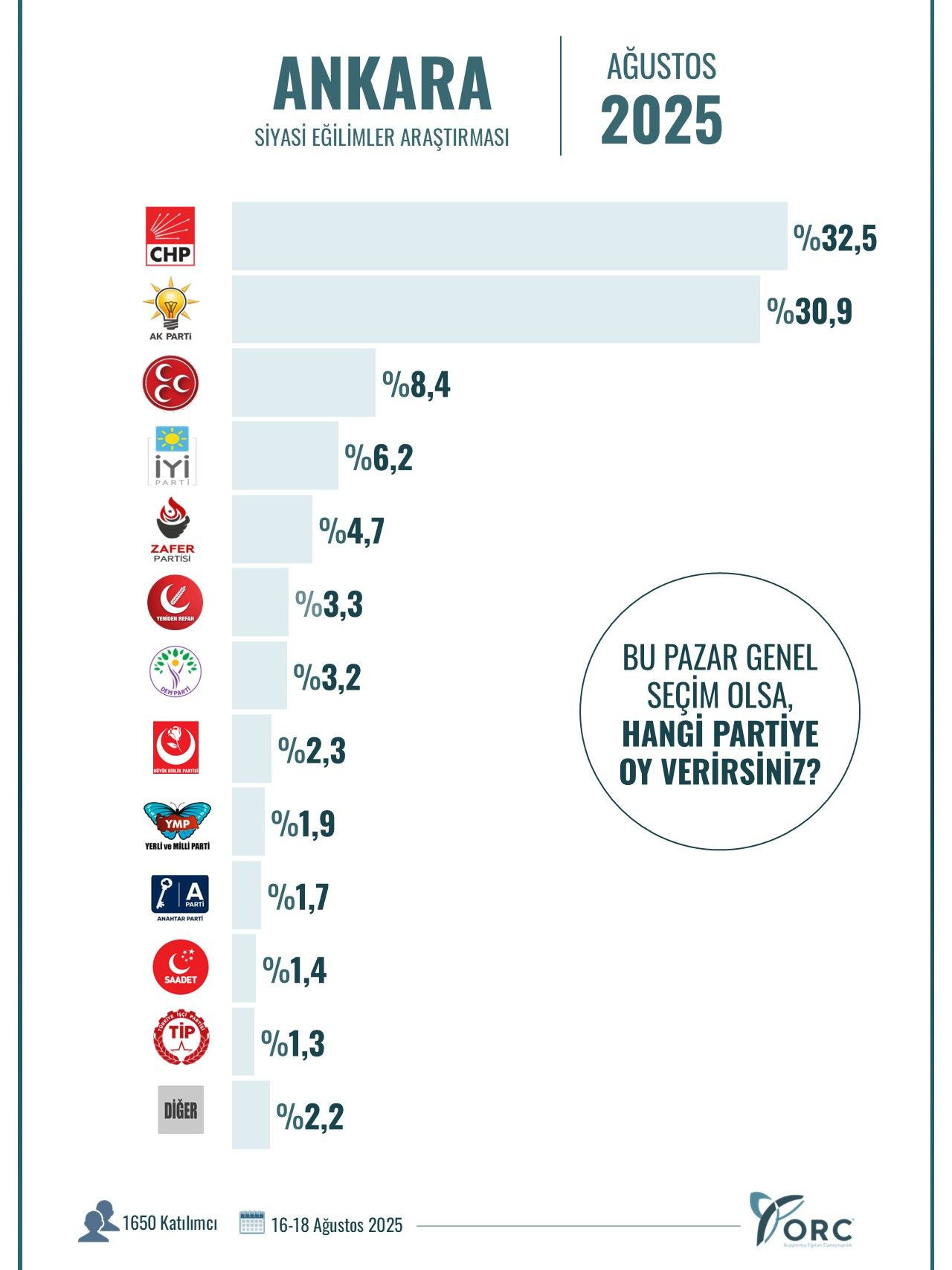 İstanbul ve Ankara’daki son ankette çarpıcı detaylar! Nefes kesen rekabet ortaya çıktı… - Sayfa 16