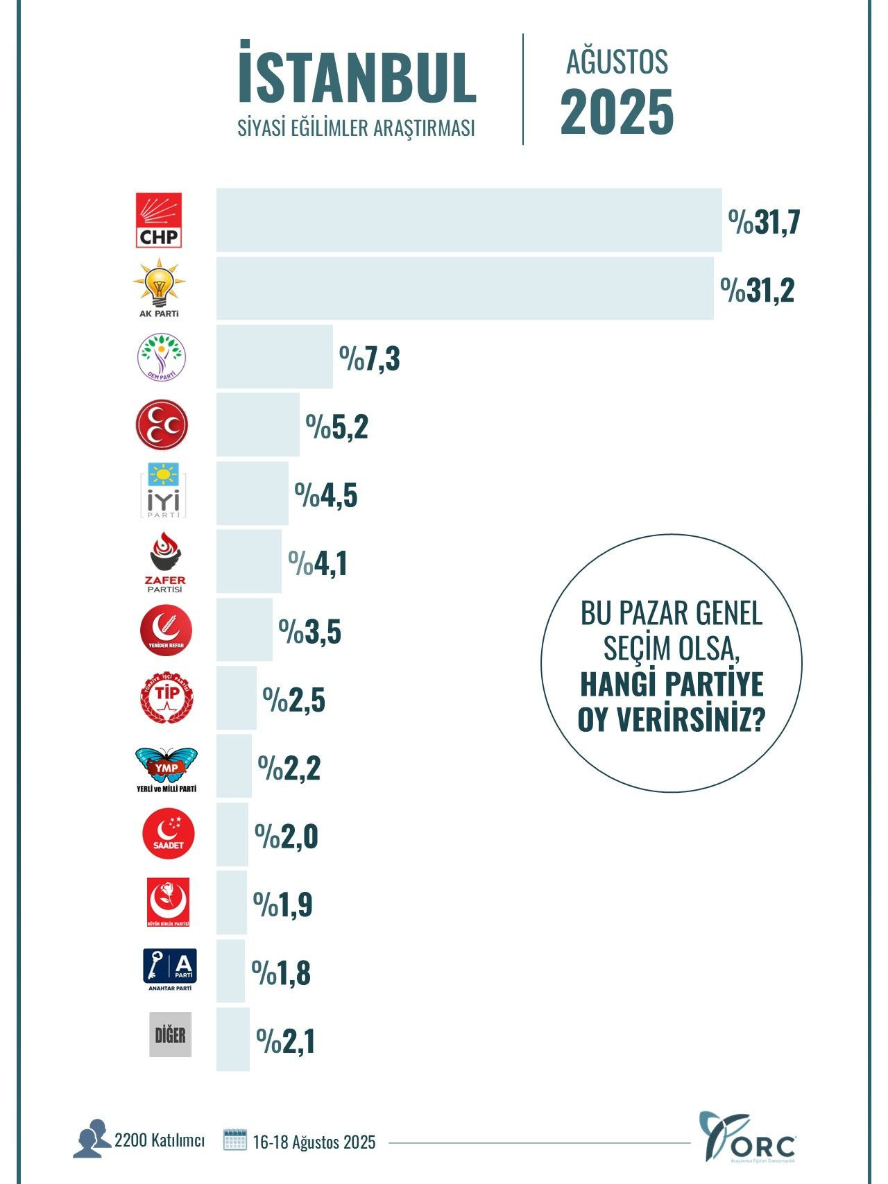 İstanbul ve Ankara’daki son ankette çarpıcı detaylar! Nefes kesen rekabet ortaya çıktı… - Sayfa 31
