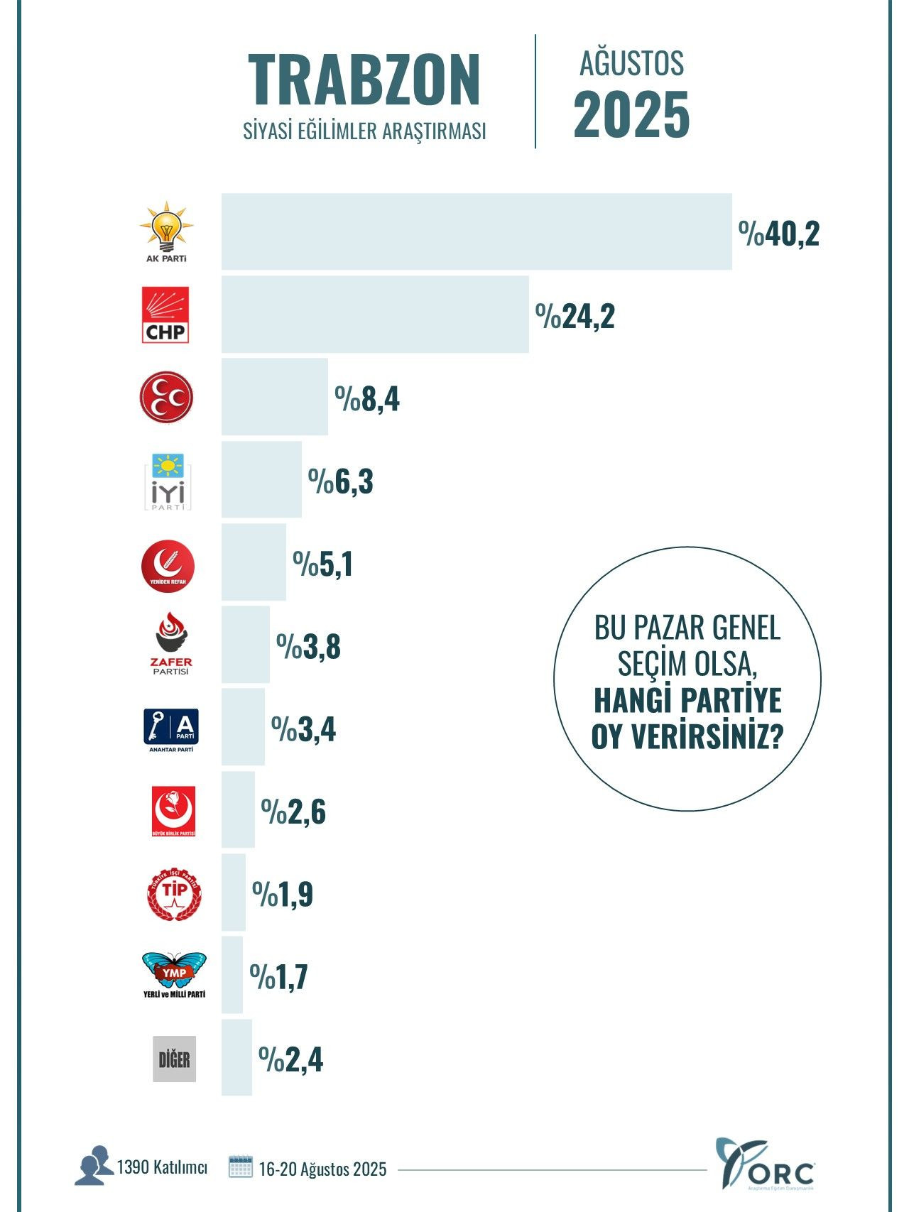 ORC Araştırma’dan 10 şehirde çarpıcı anket! AK Parti’nin oy oranları dikkat çekti… - Sayfa 103