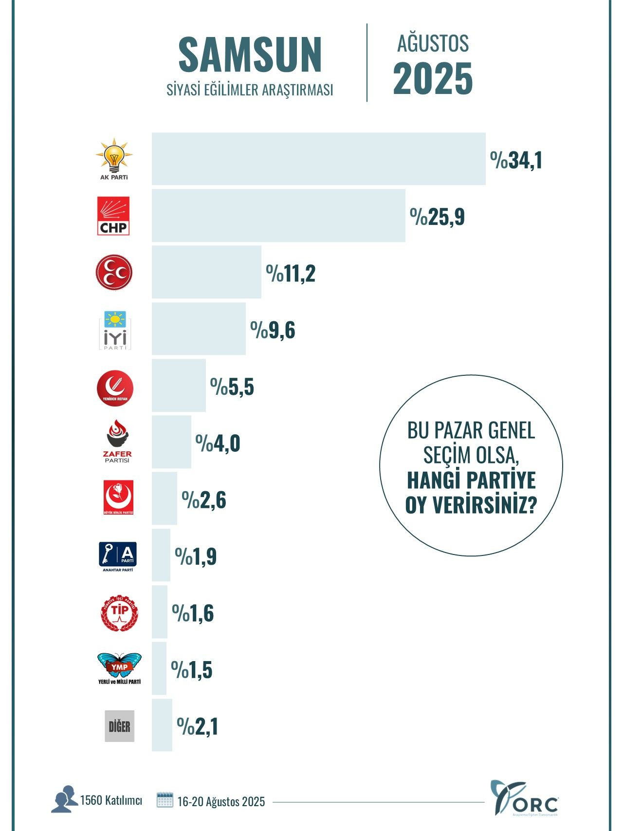 ORC Araştırma’dan 10 şehirde çarpıcı anket! AK Parti’nin oy oranları dikkat çekti… - Sayfa 115
