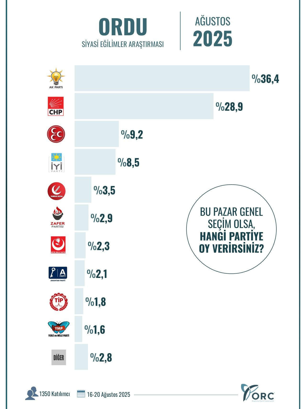 ORC Araştırma’dan 10 şehirde çarpıcı anket! AK Parti’nin oy oranları dikkat çekti… - Sayfa 127