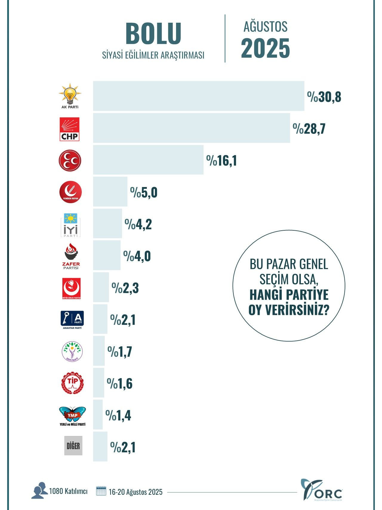 ORC Araştırma’dan 10 şehirde çarpıcı anket! AK Parti’nin oy oranları dikkat çekti… - Sayfa 14