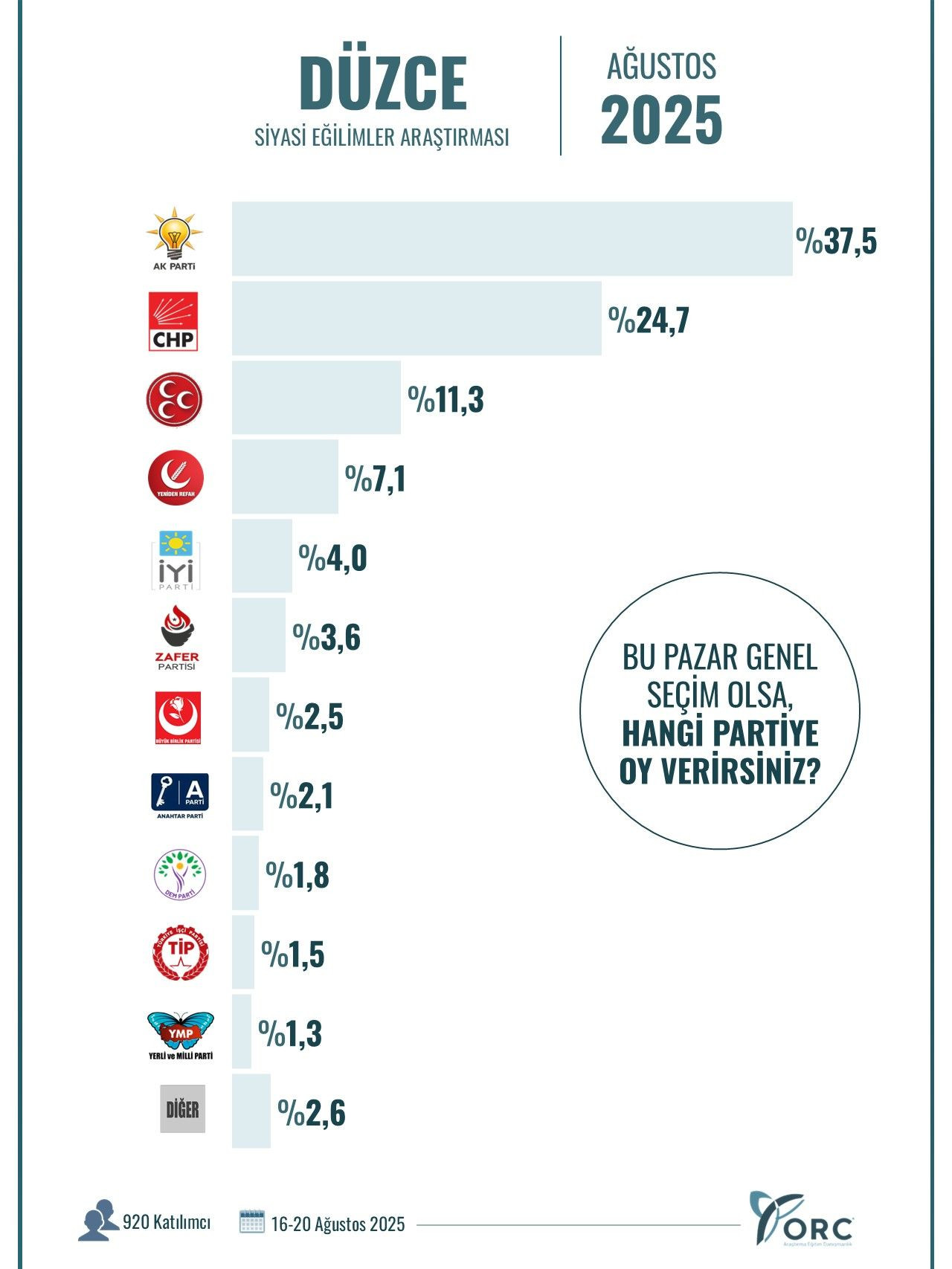 ORC Araştırma’dan 10 şehirde çarpıcı anket! AK Parti’nin oy oranları dikkat çekti… - Sayfa 27