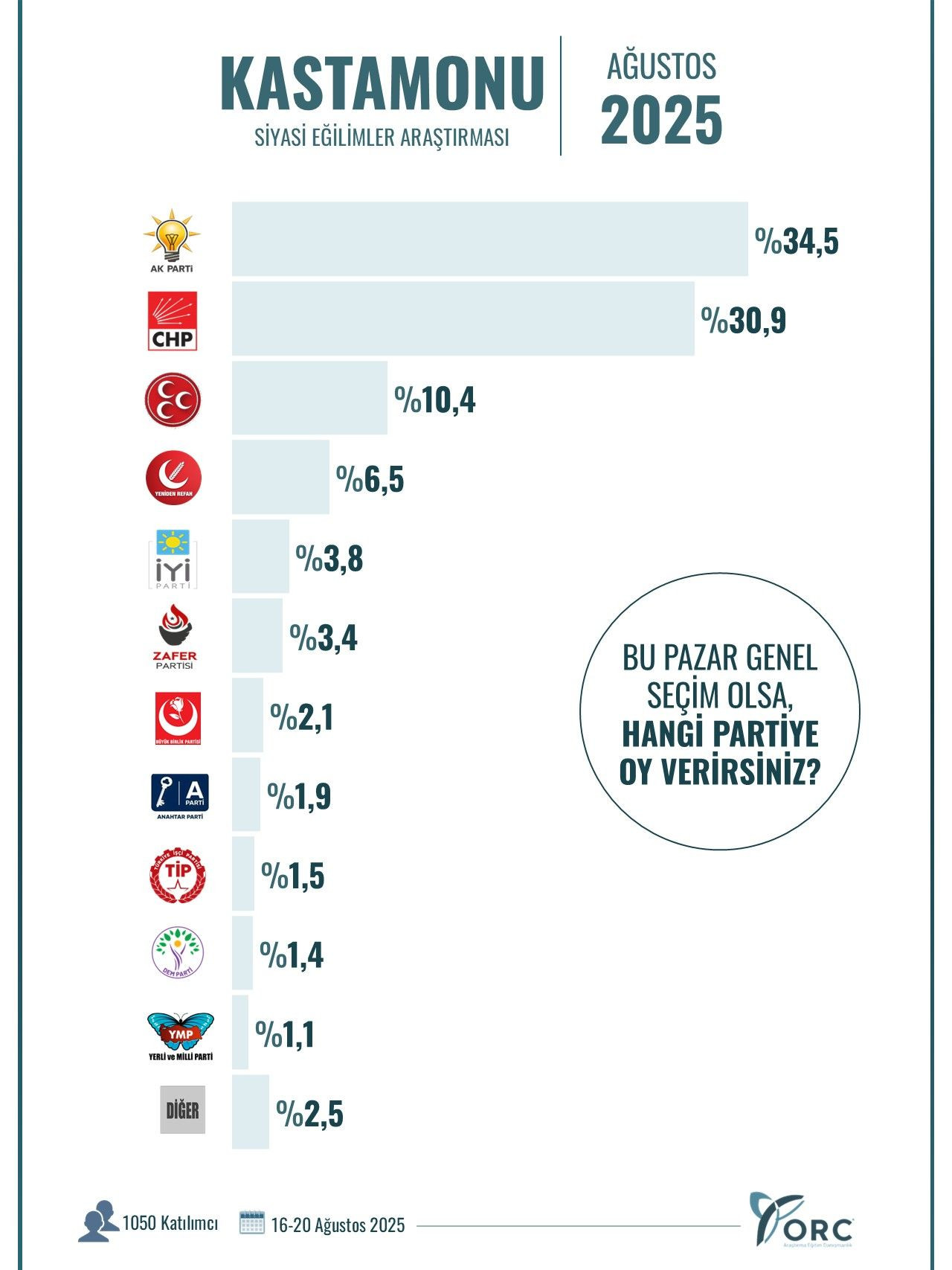 ORC Araştırma’dan 10 şehirde çarpıcı anket! AK Parti’nin oy oranları dikkat çekti… - Sayfa 40