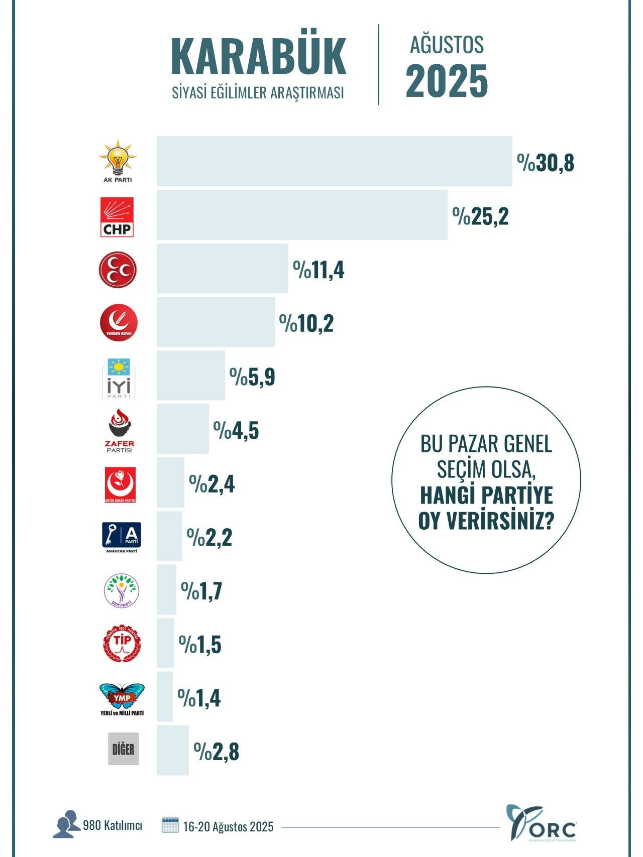ORC Araştırma’dan 10 şehirde çarpıcı anket! AK Parti’nin oy oranları dikkat çekti… - Sayfa 53