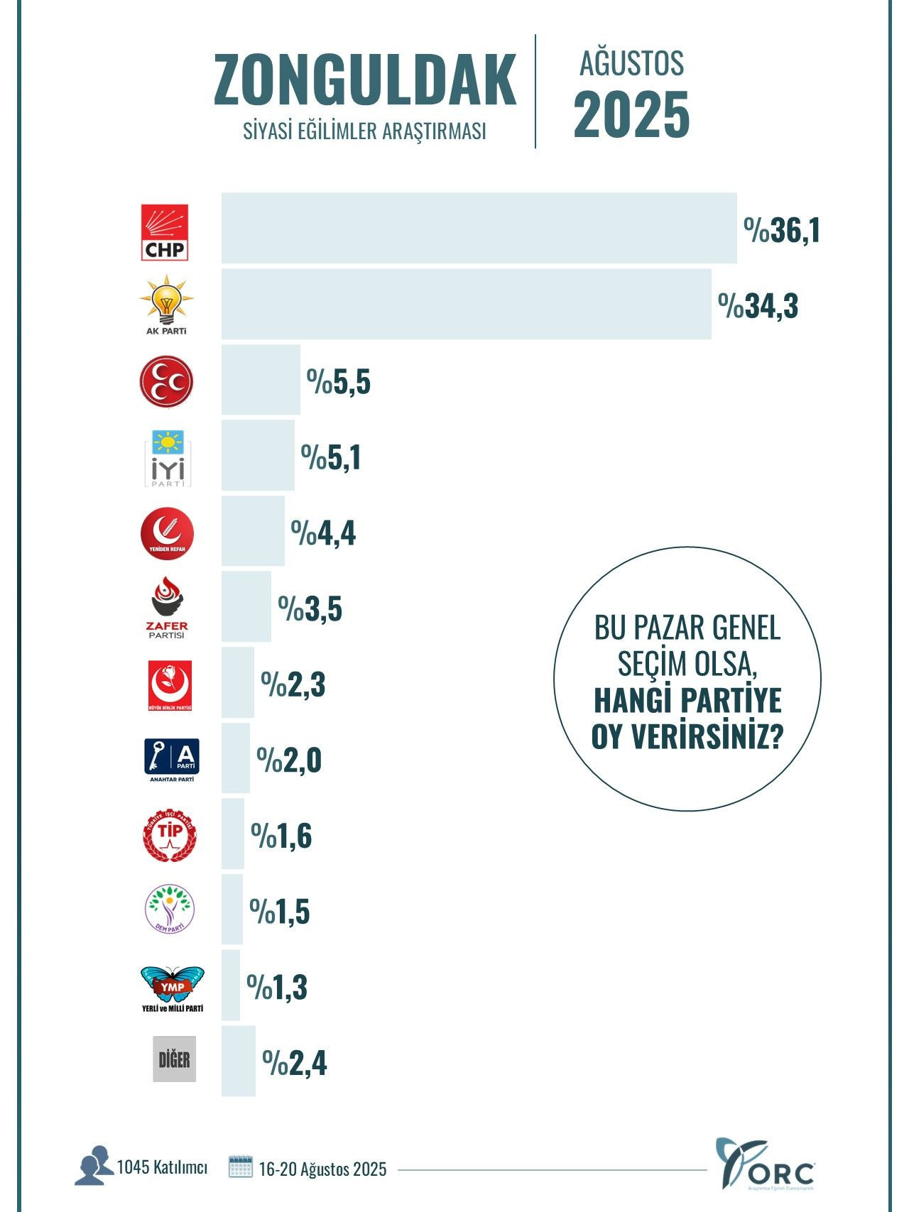 ORC Araştırma’dan 10 şehirde çarpıcı anket! AK Parti’nin oy oranları dikkat çekti… - Sayfa 66