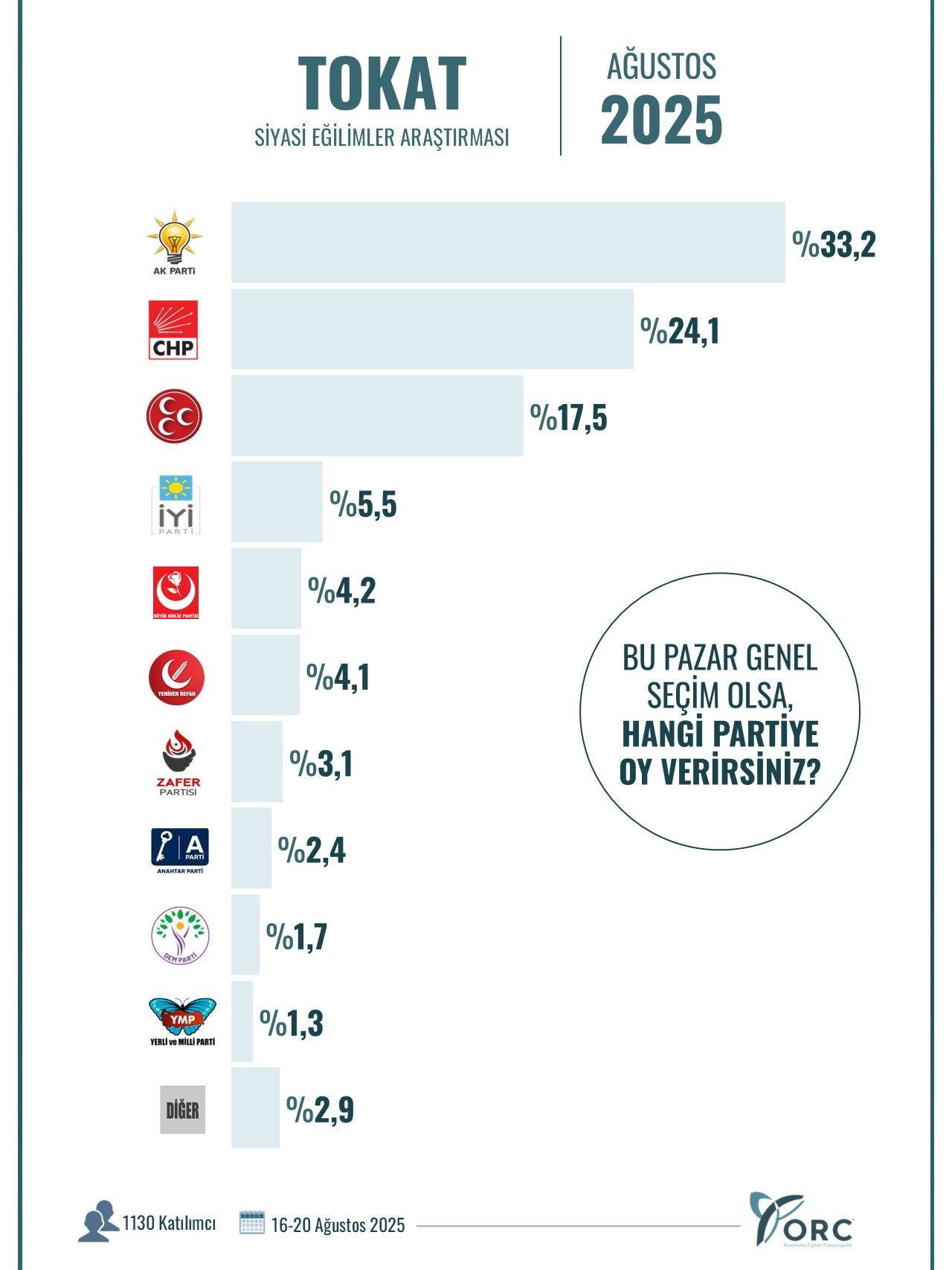 ORC Araştırma’dan 10 şehirde çarpıcı anket! AK Parti’nin oy oranları dikkat çekti… - Sayfa 78