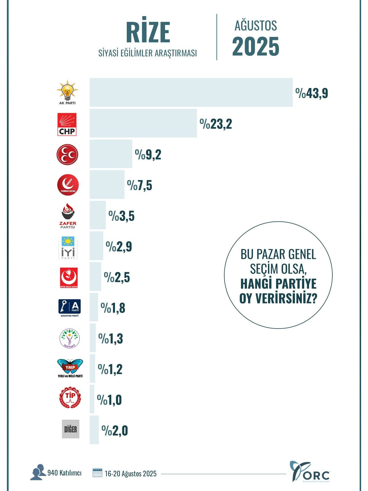 ORC Araştırma’dan 10 şehirde çarpıcı anket! AK Parti’nin oy oranları dikkat çekti… - Sayfa 91