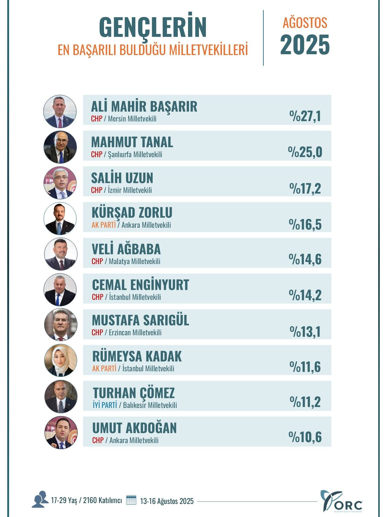 Son ankete CHP damga vurdu! Diğer partilerin durumu dikkat çekti… - Sayfa 12