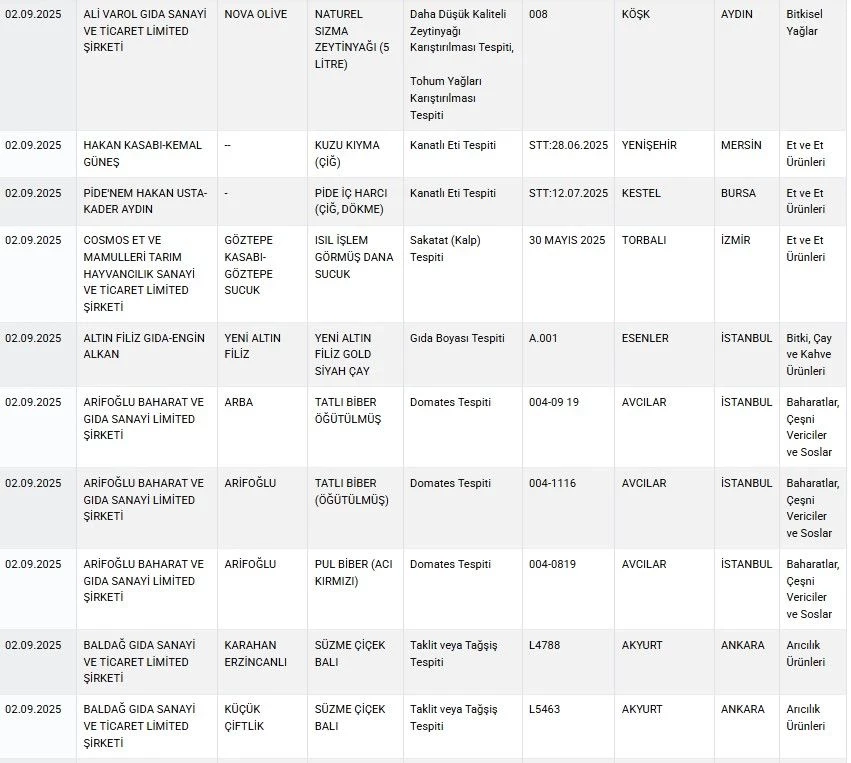 O ünlü marka yine listeye girdi! Sucuk, çay, baharat... Hepsi büyük tehlike saçıyor - Sayfa 3