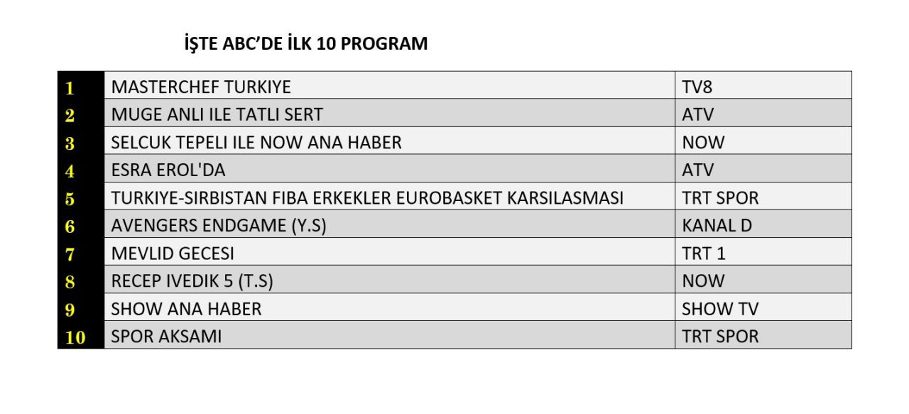 Hangi yapım zirveye adını yazdırdı? İşte reyting sonuçları! - Sayfa 13