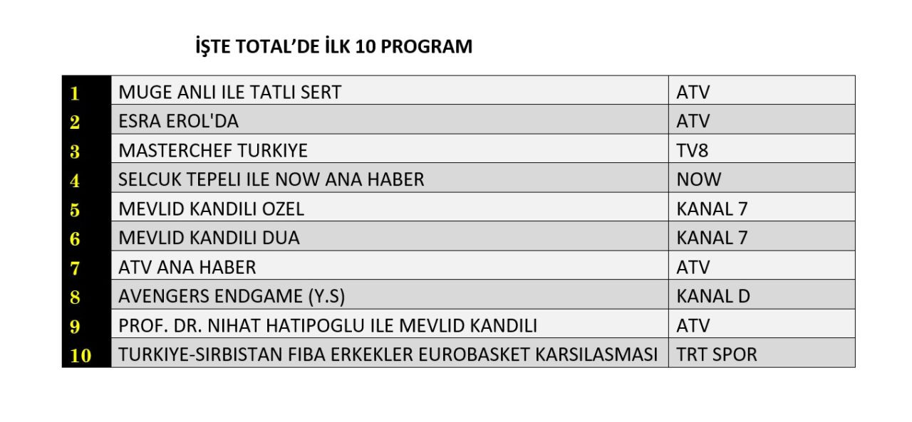 Hangi yapım zirveye adını yazdırdı? İşte reyting sonuçları! - Sayfa 5
