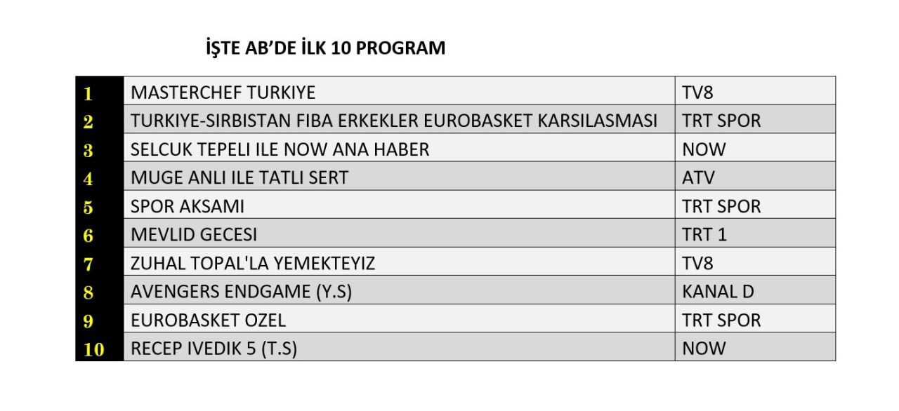 Hangi yapım zirveye adını yazdırdı? İşte reyting sonuçları! - Sayfa 9