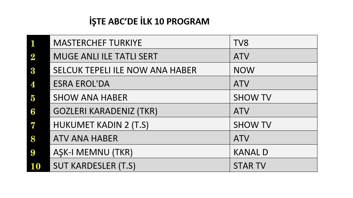 Hangi yapım zirveye adını yazdırdı? İşte reyting sonuçları! - Sayfa 13