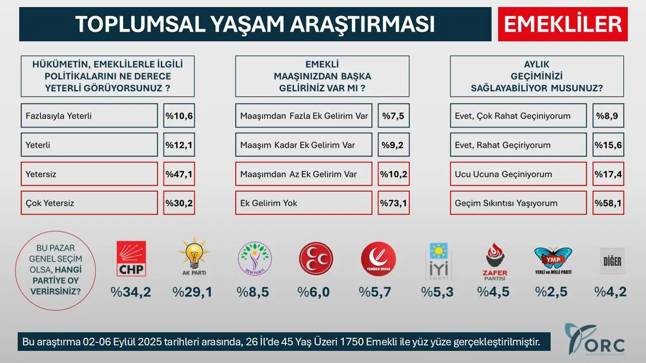 Erdoğan'ı şoke edecek anket sonucu... Emekliler iktidara kırmızı kartı çekti! - Sayfa 7