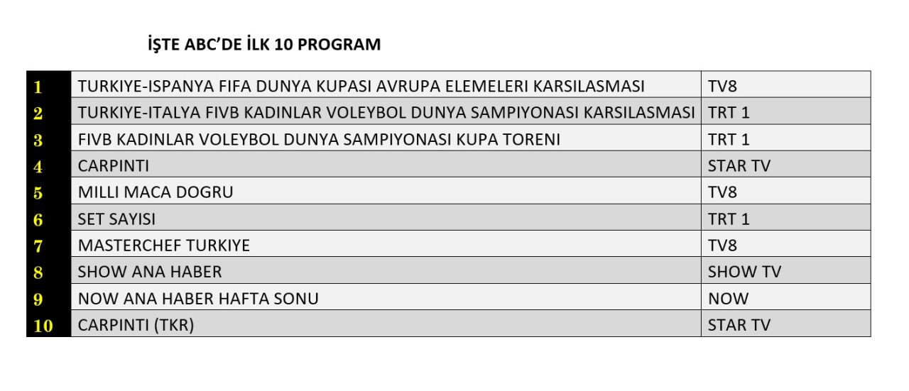 Milli maçlar günün reytinglerini belirledi! İşte dünün sonuçları... - Sayfa 13