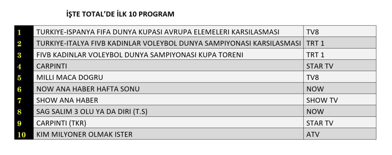 Milli maçlar günün reytinglerini belirledi! İşte dünün sonuçları... - Sayfa 5