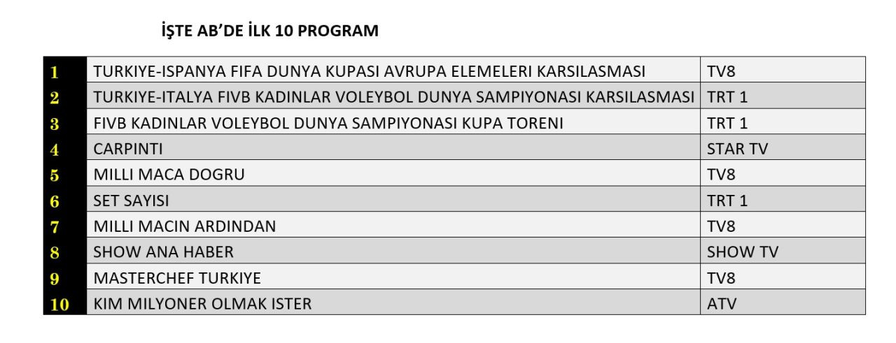 Milli maçlar günün reytinglerini belirledi! İşte dünün sonuçları... - Sayfa 9
