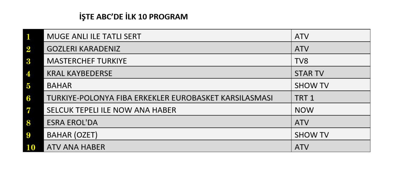 Reyting zirvesinde hangi yapımlar yer aldı? İşte dünün sonuçları... - Sayfa 13