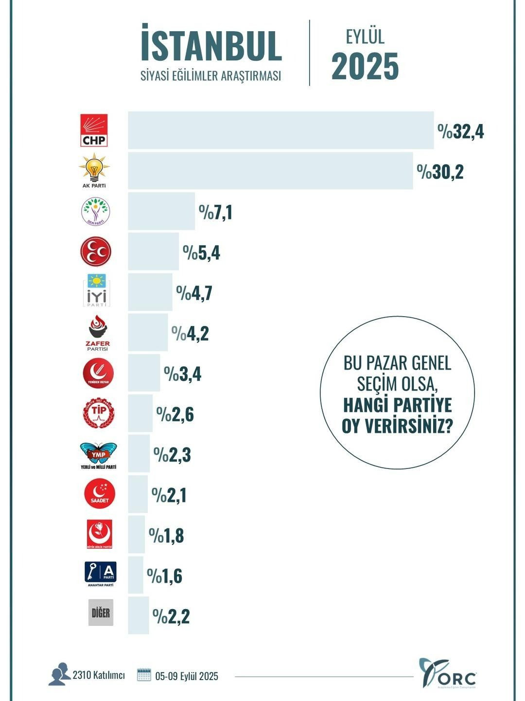 3 büyük ilde son durum: Birinci parti belli oldu! Seçmen tercihi ortaya çıktı... - Sayfa 4