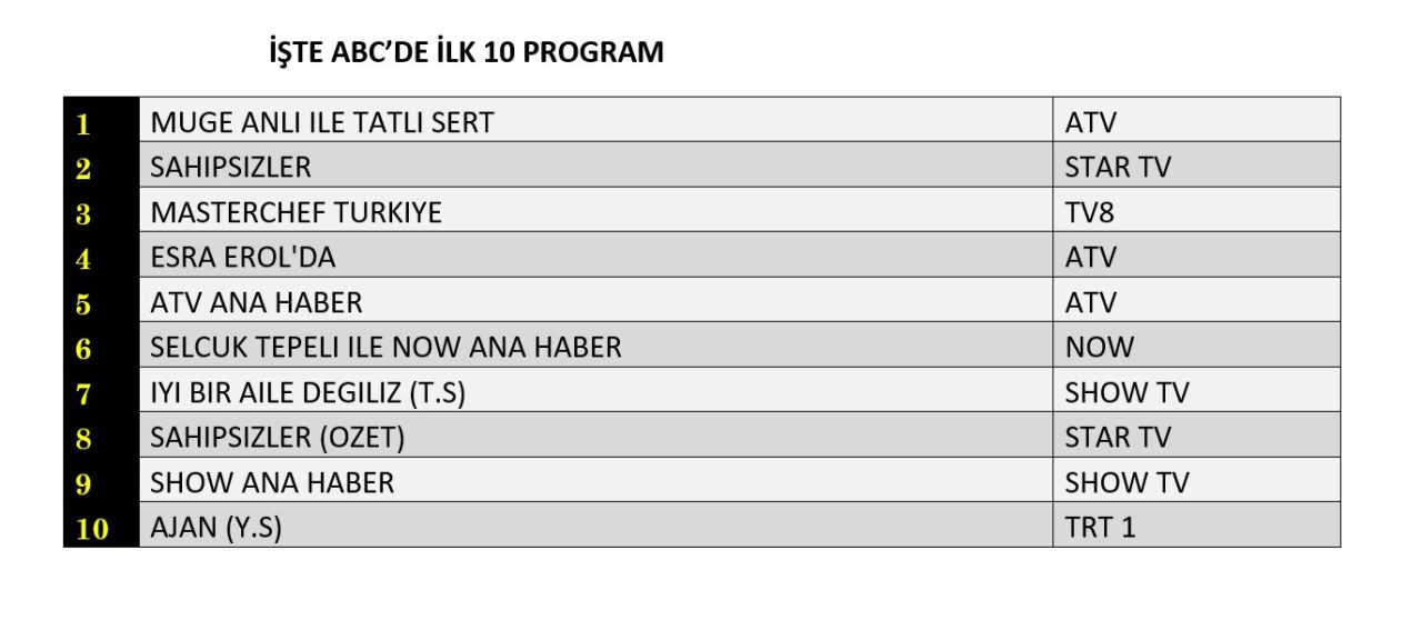 Reyting zirvesinde hangi yapımlar yer aldı? İşte dünün sonuçları... - Sayfa 13