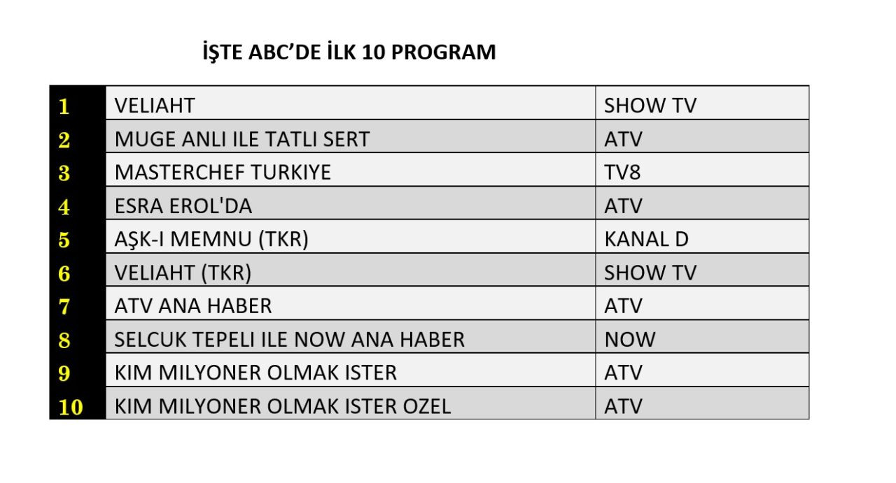 Show TV'nin yeni dizisi 'Veliaht' reyting yarışına kaçıncı sıradan giriş yaptı? - Sayfa 13
