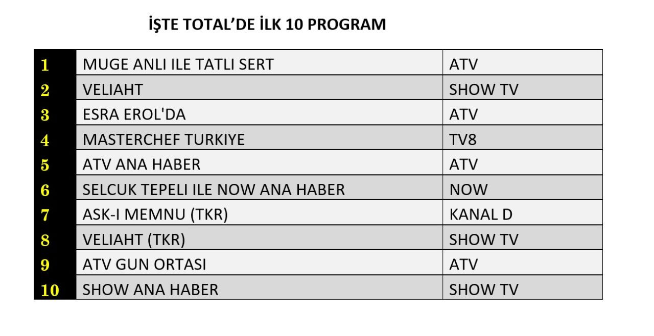 Show TV'nin yeni dizisi 'Veliaht' reyting yarışına kaçıncı sıradan giriş yaptı? - Sayfa 5