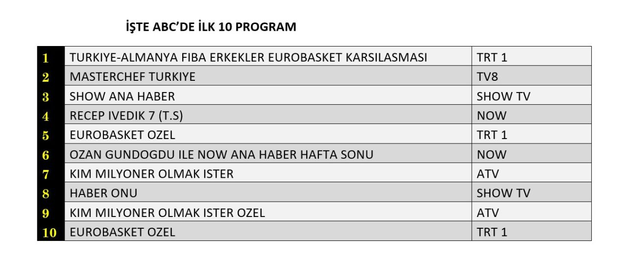 Eurobasket karşılaşması reytinglere damga vurdu! İşte dünün sonuçları... - Sayfa 13