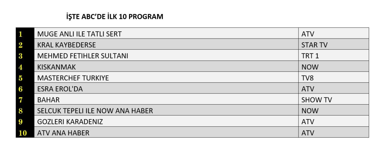 NOW TV'nin yeni dizisi "Kıskanmak" reytinglerde ne yaptı? - Sayfa 15