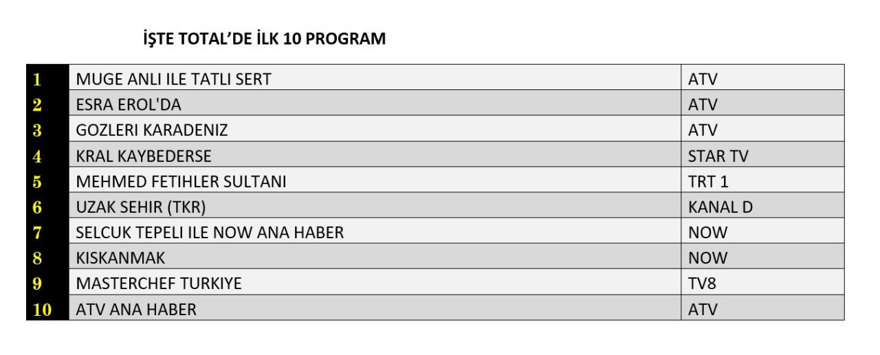 NOW TV'nin yeni dizisi "Kıskanmak" reytinglerde ne yaptı? - Sayfa 6