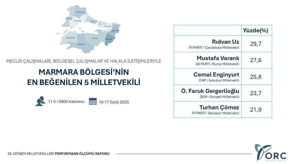 ORC'den yeni anket: İşte en beğenilen 5 vekil! Bölge bölge ayrıldı… - Sayfa 2